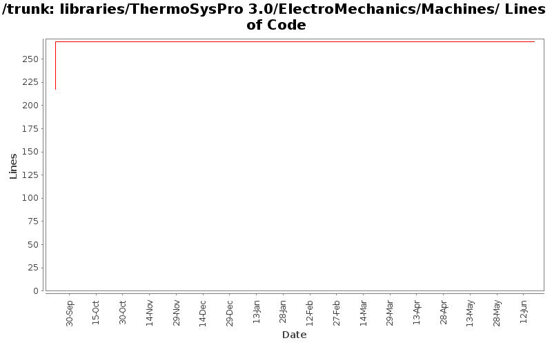 libraries/ThermoSysPro 3.0/ElectroMechanics/Machines/ Lines of Code